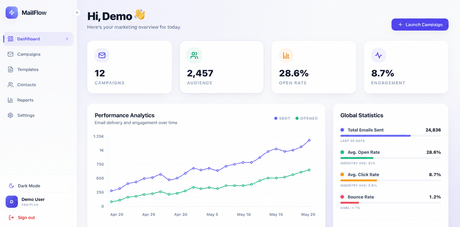 Campaign dashboard